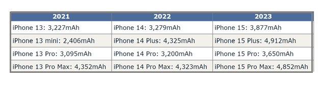 西华苹果15维修站分享iPhone15电池容量有多少 西华苹果15维修站分享iPhone15电池容量有多少